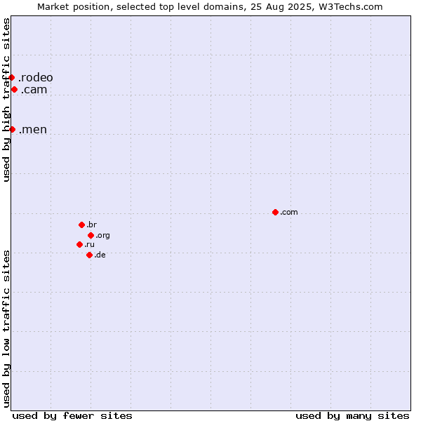 Market position of .cam (Cameras, photography and film-making) vs. .men (Men) vs. .rodeo (Rodeo)