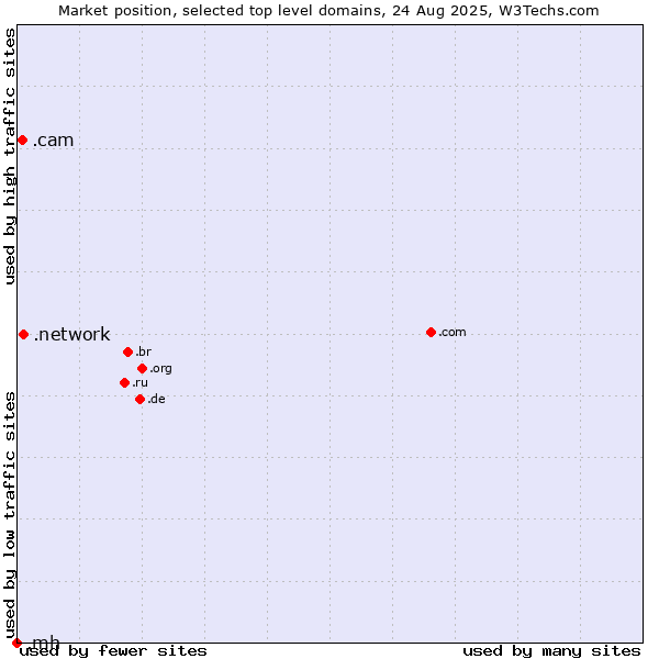 Market position of .network (Network) vs. .cam (Cameras, photography and film-making) vs. .mh (Marshall Islands)