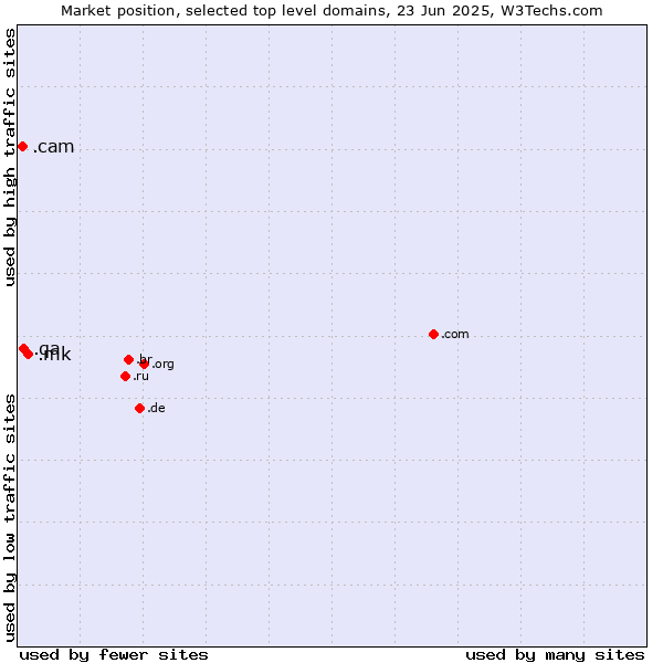 Market position of .mk (North Macedonia) vs. .qa (Qatar) vs. .cam (Cameras, photography and film-making)