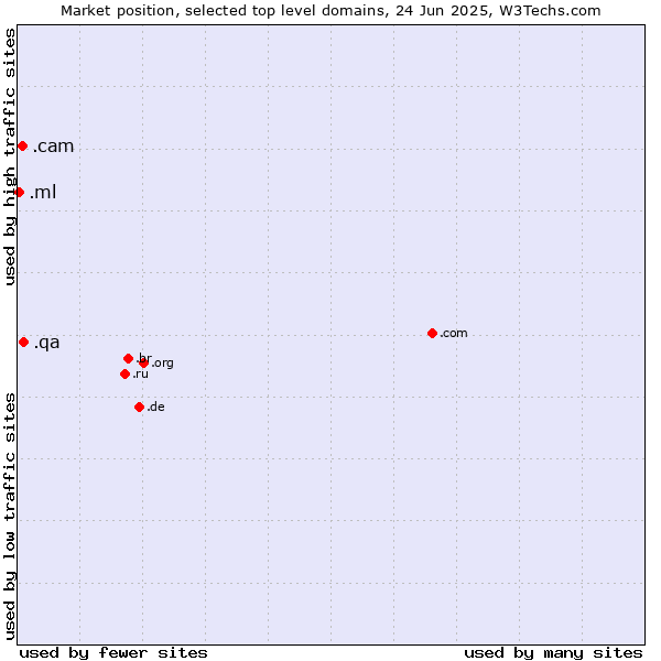 Market position of .qa (Qatar) vs. .cam (Cameras, photography and film-making) vs. .ml (Mali)