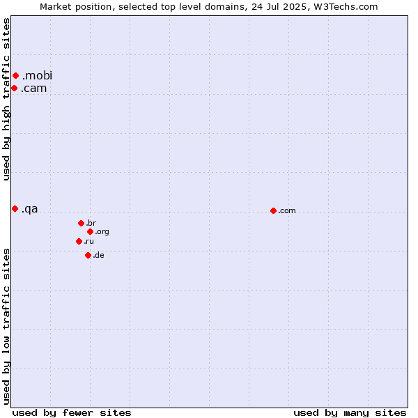 Market position of .mobi (Mobile products and services) vs. .qa (Qatar) vs. .cam (Cameras, photography and film-making)