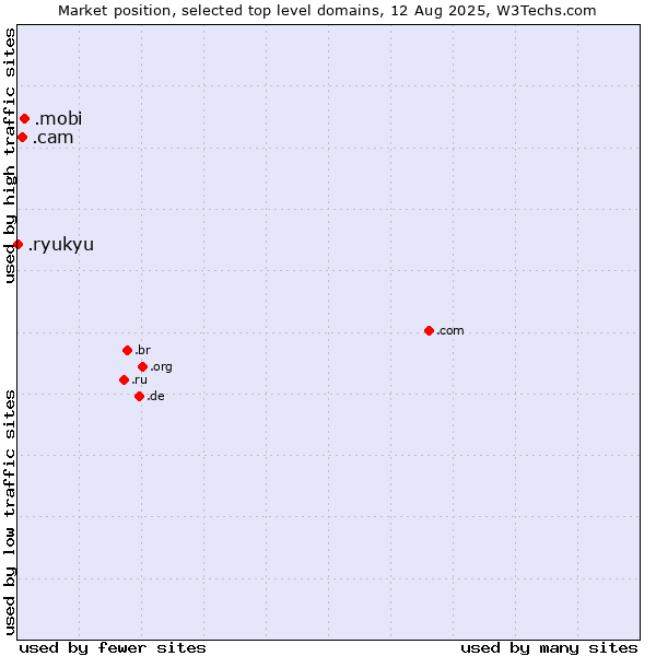 Market position of .mobi (Mobile products and services) vs. .cam (Cameras, photography and film-making) vs. .ryukyu (Ryukyu, region of Okinawa, Japan)