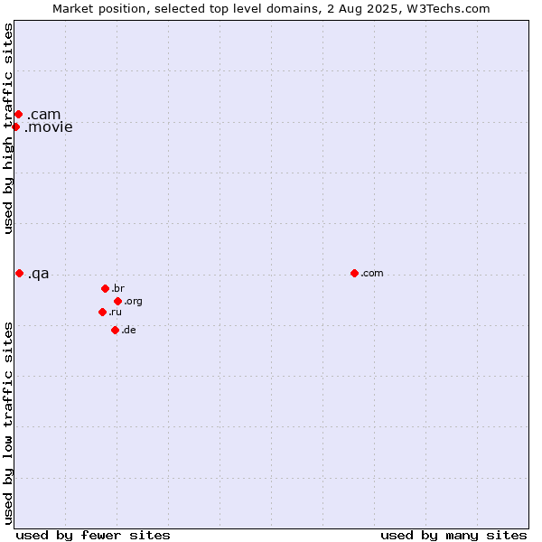Market position of .qa (Qatar) vs. .cam (Cameras, photography and film-making) vs. .movie (Film industry)