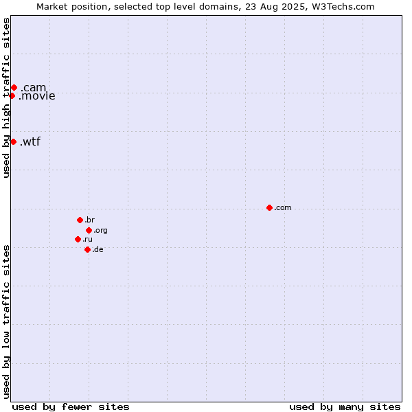 Market position of .cam (Cameras, photography and film-making) vs. .wtf (What the f***) vs. .movie (Film industry)