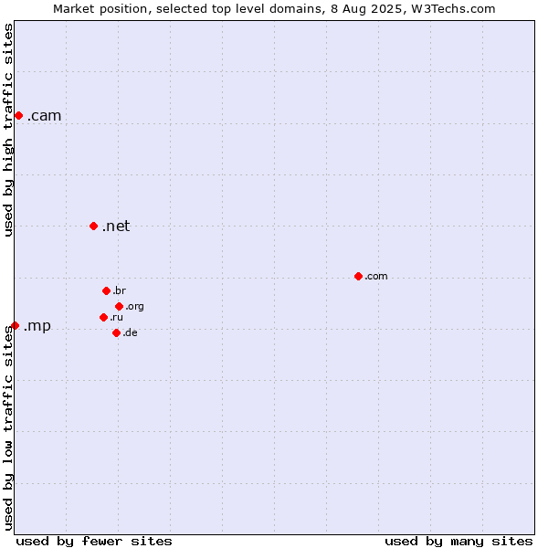 Market position of .net (Network providers) vs. .cam (Cameras, photography and film-making) vs. .mp (Northern Mariana Islands)