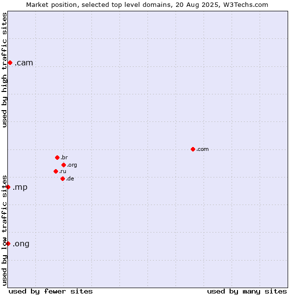 Market position of .cam (Cameras, photography and film-making) vs. .ong (Abbreviation for non-government organizations in several languages) vs. .mp (Northern Mariana Islands)