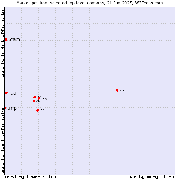 Market position of .qa (Qatar) vs. .cam (Cameras, photography and film-making) vs. .mp (Northern Mariana Islands)