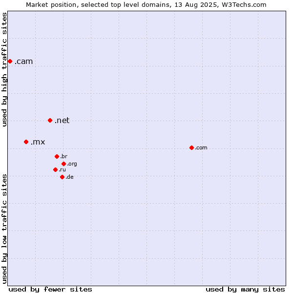 Market position of .net (Network providers) vs. .mx (Mexico) vs. .cam (Cameras, photography and film-making)
