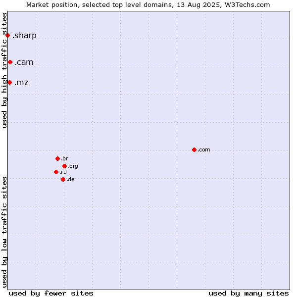 Market position of .cam (Cameras, photography and film-making) vs. .mz (Mozambique) vs. .sharp (Sharp brand)