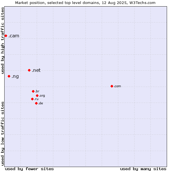 Market position of .net (Network providers) vs. .ng (Nigeria) vs. .cam (Cameras, photography and film-making)