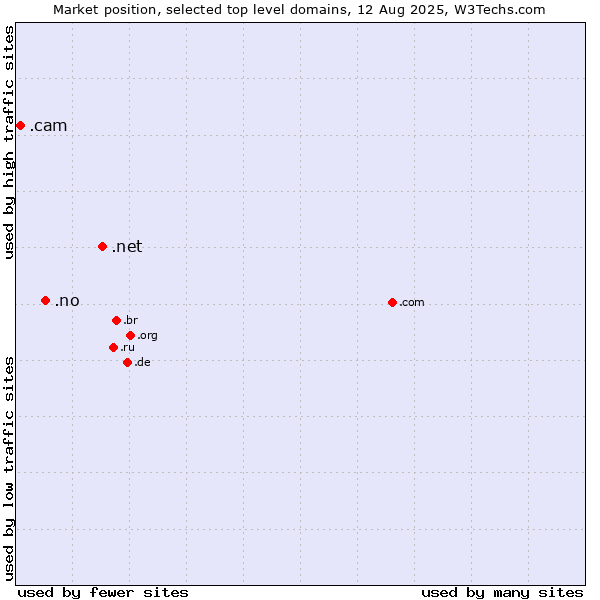 Market position of .net (Network providers) vs. .no (Norway) vs. .cam (Cameras, photography and film-making)