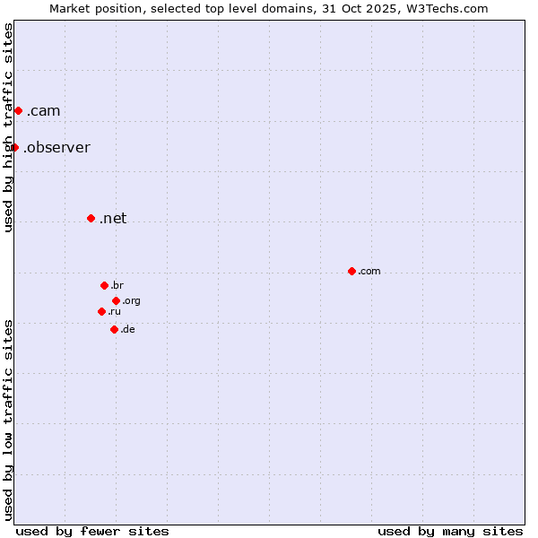 Market position of .net (Network providers) vs. .cam (Cameras, photography and film-making) vs. .observer (Observer brand)