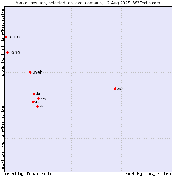 Market position of .net (Network providers) vs. .one (One) vs. .cam (Cameras, photography and film-making)