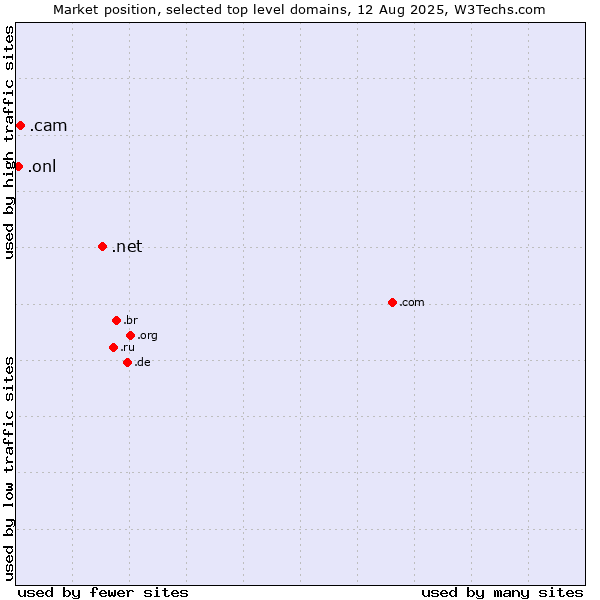 Market position of .net (Network providers) vs. .cam (Cameras, photography and film-making) vs. .onl (Online)