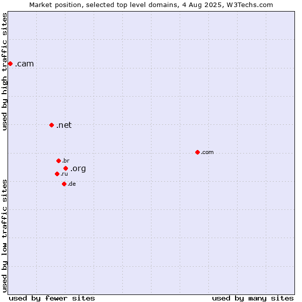 Market position of .org (Organizations) vs. .net (Network providers) vs. .cam (Cameras, photography and film-making)