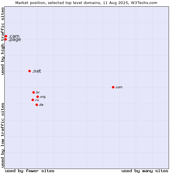 Market position of .net (Network providers) vs. .cam (Cameras, photography and film-making) vs. .page (Page)