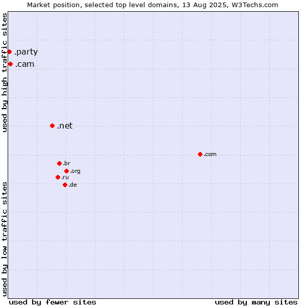 Market position of .net (Network providers) vs. .cam (Cameras, photography and film-making) vs. .party (Party)
