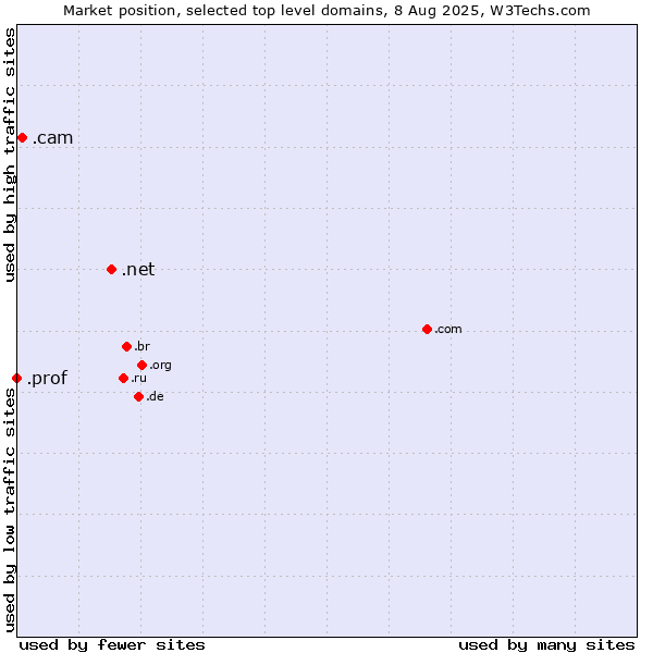 Market position of .net (Network providers) vs. .cam (Cameras, photography and film-making) vs. .prof (Short for professor)