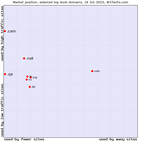 Market position of .net (Network providers) vs. .qa (Qatar) vs. .cam (Cameras, photography and film-making)