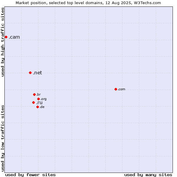 Market position of .ru (Russian Federation) vs. .net (Network providers) vs. .cam (Cameras, photography and film-making)