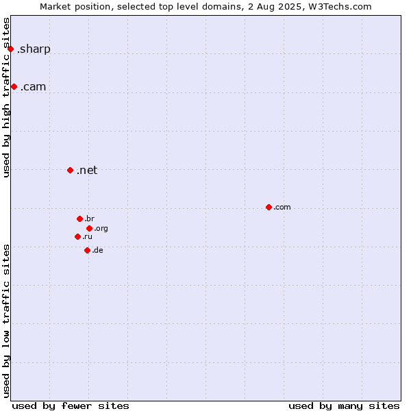 Market position of .net (Network providers) vs. .cam (Cameras, photography and film-making) vs. .sharp (Sharp brand)