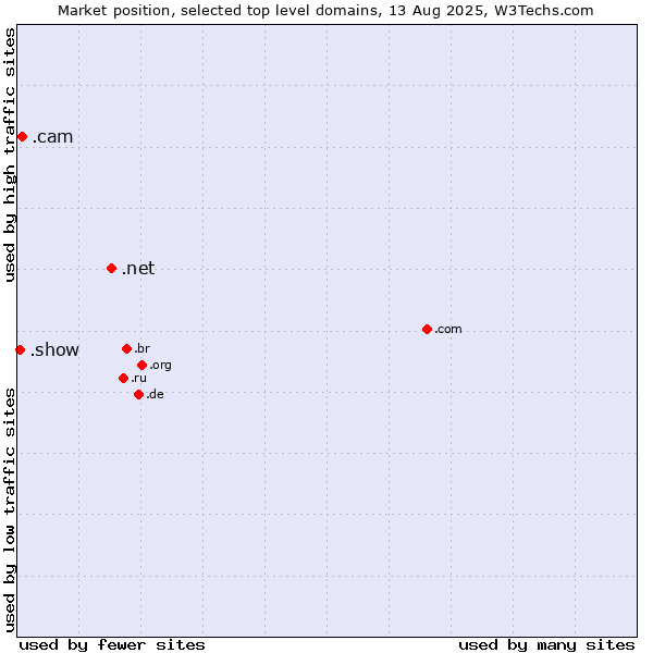 Market position of .net (Network providers) vs. .cam (Cameras, photography and film-making) vs. .show (Show)