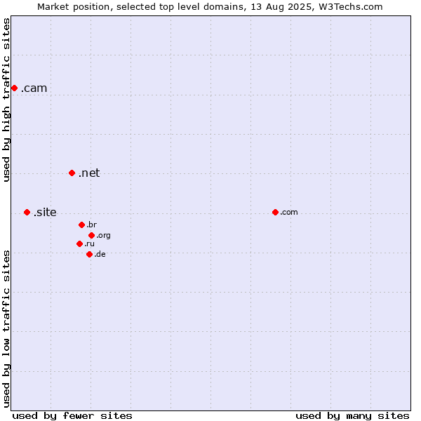 Market position of .net (Network providers) vs. .site (Site) vs. .cam (Cameras, photography and film-making)