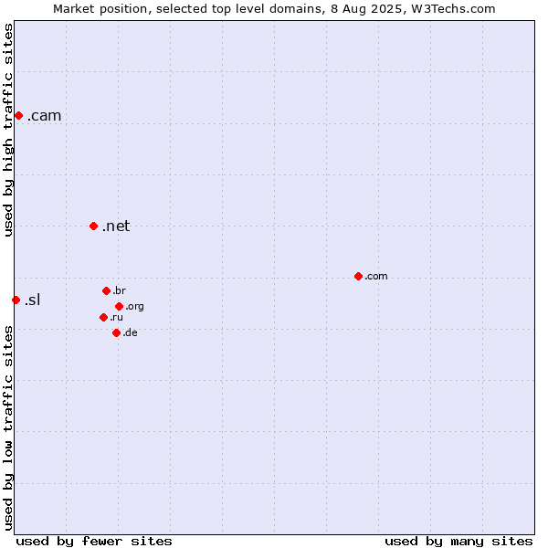 Market position of .net (Network providers) vs. .cam (Cameras, photography and film-making) vs. .sl (Sierra Leone)