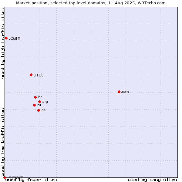 Market position of .net (Network providers) vs. .cam (Cameras, photography and film-making) vs. .smart (Smart Communications brand)