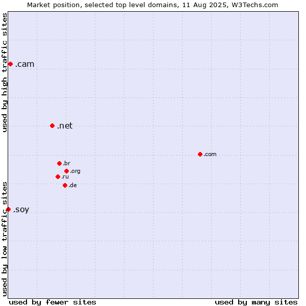Market position of .net (Network providers) vs. .cam (Cameras, photography and film-making) vs. .soy (Spanish for I am)