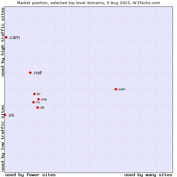 Market position of .net (Network providers) vs. .cam (Cameras, photography and film-making) vs. .ss (South Sudan)