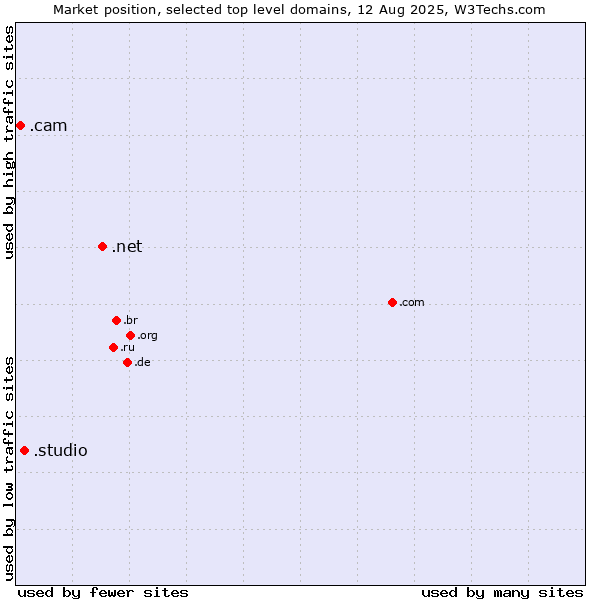 Market position of .net (Network providers) vs. .studio (Studio) vs. .cam (Cameras, photography and film-making)
