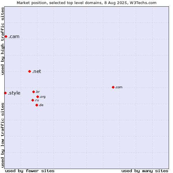 Market position of .net (Network providers) vs. .cam (Cameras, photography and film-making) vs. .style (Style)