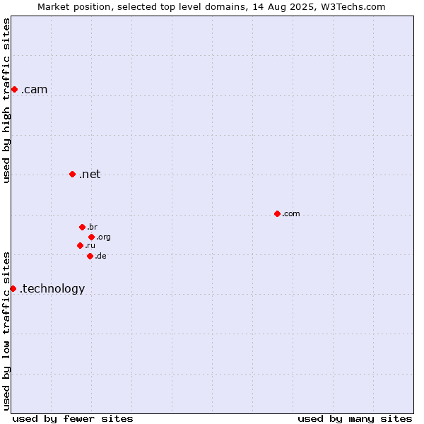 Market position of .net (Network providers) vs. .cam (Cameras, photography and film-making) vs. .technology (Technology)