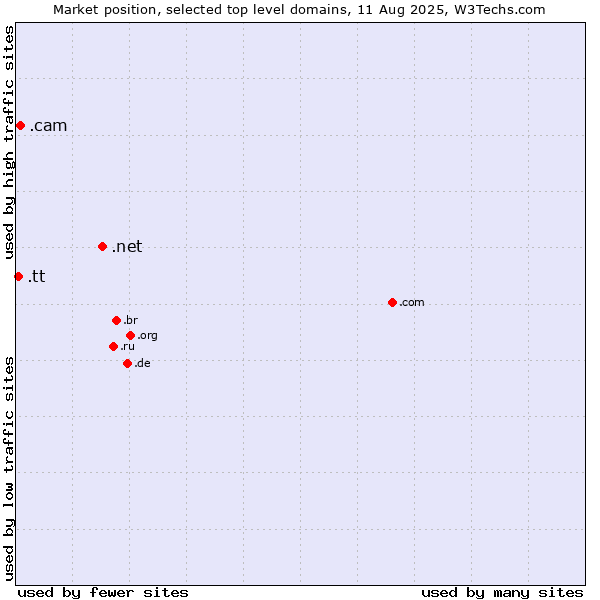 Market position of .net (Network providers) vs. .cam (Cameras, photography and film-making) vs. .tt (Trinidad and Tobago)