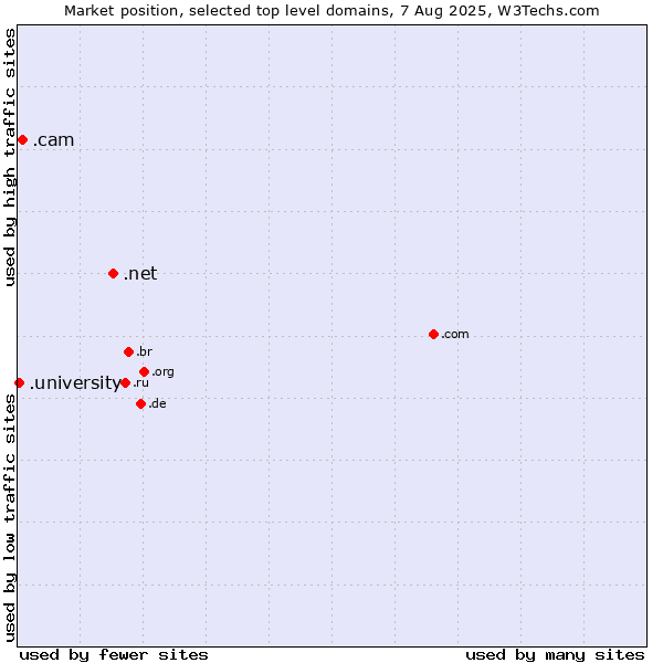 Market position of .net (Network providers) vs. .cam (Cameras, photography and film-making) vs. .university (University)