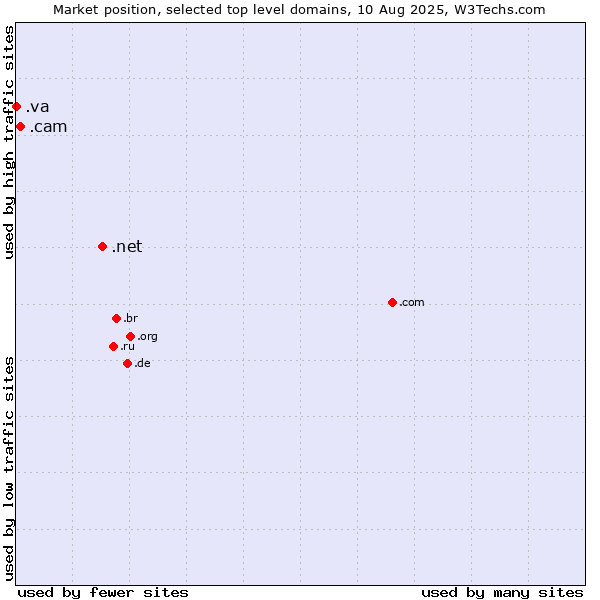 Market position of .net (Network providers) vs. .cam (Cameras, photography and film-making) vs. .va (Holy See (Vatican City State))