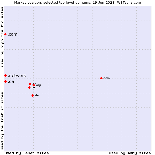 Market position of .network (Network) vs. .qa (Qatar) vs. .cam (Cameras, photography and film-making)