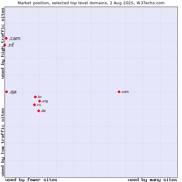 Market position of .qa (Qatar) vs. .cam (Cameras, photography and film-making) vs. .nf (Norfolk Island)