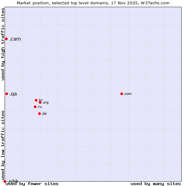Market position of .qa (Qatar) vs. .cam (Cameras, photography and film-making) vs. .nhk (Japan Broadcasting Corporation brand)