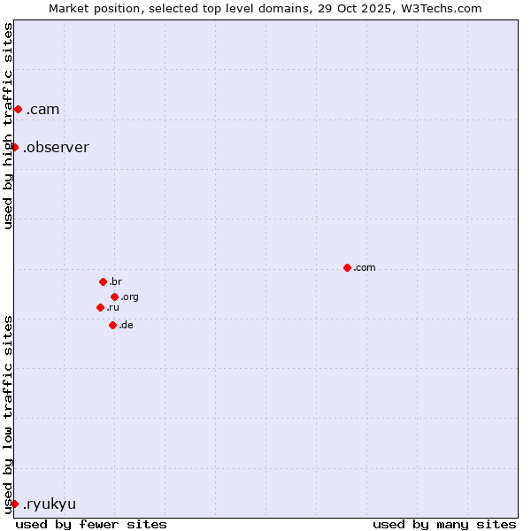 Market position of .cam (Cameras, photography and film-making) vs. .observer (Observer brand) vs. .ryukyu (Ryukyu, region of Okinawa, Japan)