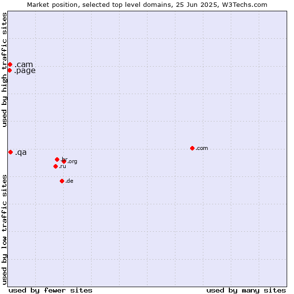 Market position of .qa (Qatar) vs. .cam (Cameras, photography and film-making) vs. .page (Page)