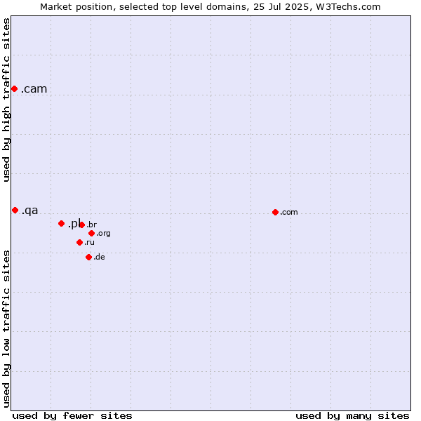 Market position of .pl (Poland) vs. .qa (Qatar) vs. .cam (Cameras, photography and film-making)