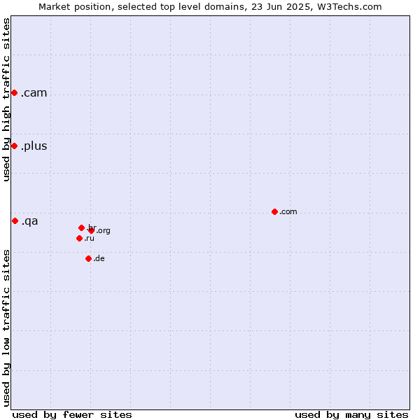 Market position of .qa (Qatar) vs. .plus (Plus) vs. .cam (Cameras, photography and film-making)