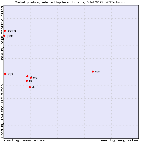 Market position of .qa (Qatar) vs. .cam (Cameras, photography and film-making) vs. .pm (Saint Pierre and Miquelon)