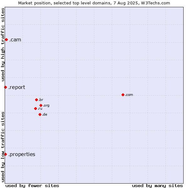 Market position of .cam (Cameras, photography and film-making) vs. .report (Report) vs. .properties (Properties)