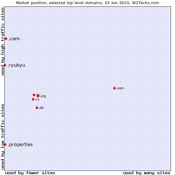 Market position of .cam (Cameras, photography and film-making) vs. .properties (Properties) vs. .ryukyu (Ryukyu, region of Okinawa, Japan)