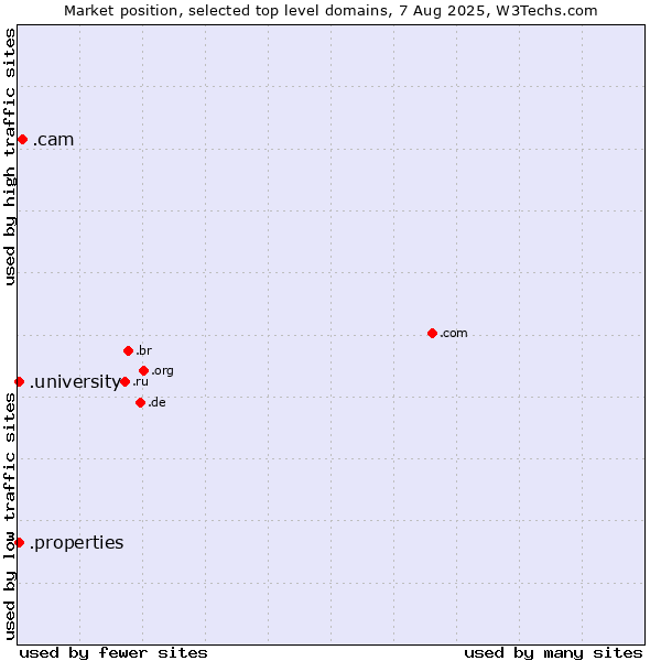 Market position of .cam (Cameras, photography and film-making) vs. .university (University) vs. .properties (Properties)