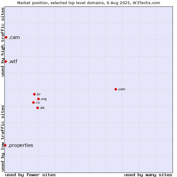 Market position of .cam (Cameras, photography and film-making) vs. .wtf (What the f***) vs. .properties (Properties)
