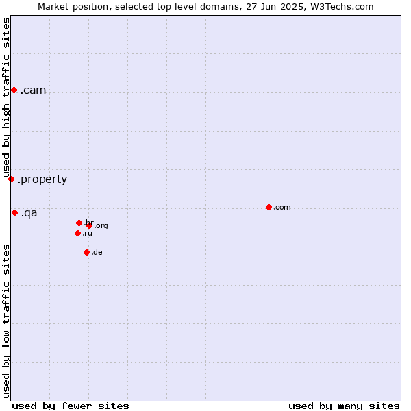 Market position of .qa (Qatar) vs. .cam (Cameras, photography and film-making) vs. .property (Property)